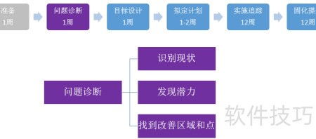 精益变革下的工厂设计四步法 软件的开发与维护